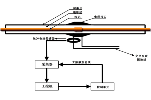 電纜隧道局部放電在線監(jiān)測系統(tǒng).jpg