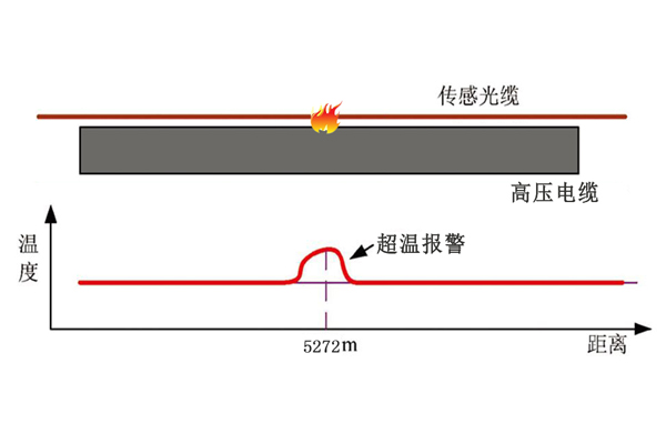 電纜隧道分布式光纖測溫系統(tǒng)2.jpg