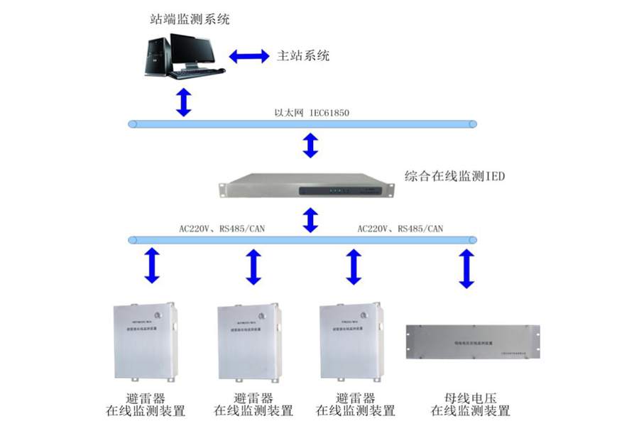 變電站避雷器在線監(jiān)測裝置.jpg