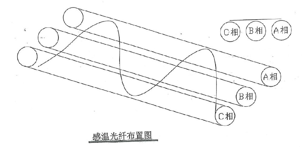 電纜隧道光纖測溫系統(tǒng)測溫光纖的敷設(shè)方式