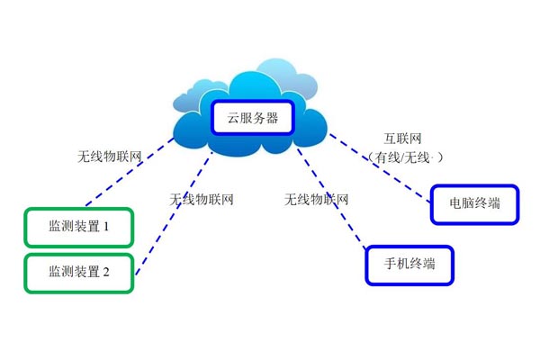 智慧用電安全監(jiān)測(cè)系統(tǒng)2.jpg