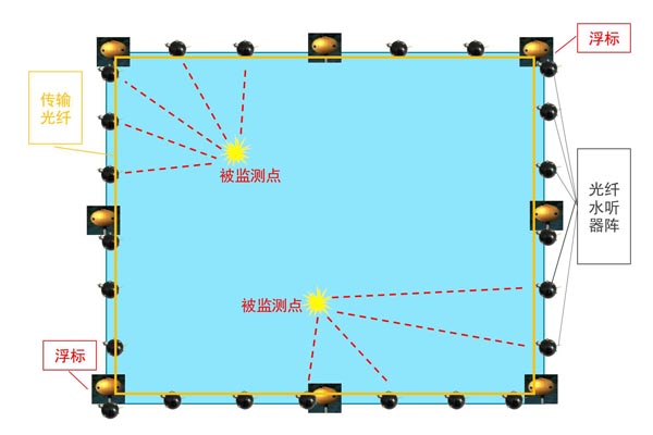 光纖水聽監(jiān)測(cè)系統(tǒng)