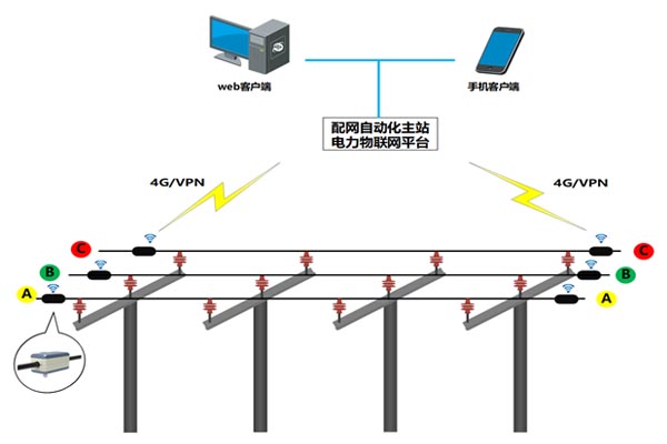 配網(wǎng)線路故障精確定位系統(tǒng).jpg