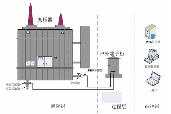 變壓器特高頻局放在線(xiàn)監(jiān)測(cè)裝置