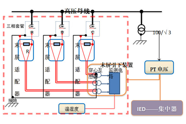 變壓器套管在線(xiàn)監(jiān)測(cè)裝置結(jié)構(gòu)示意圖